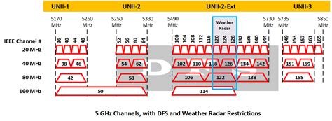 channel 165 5ghz.